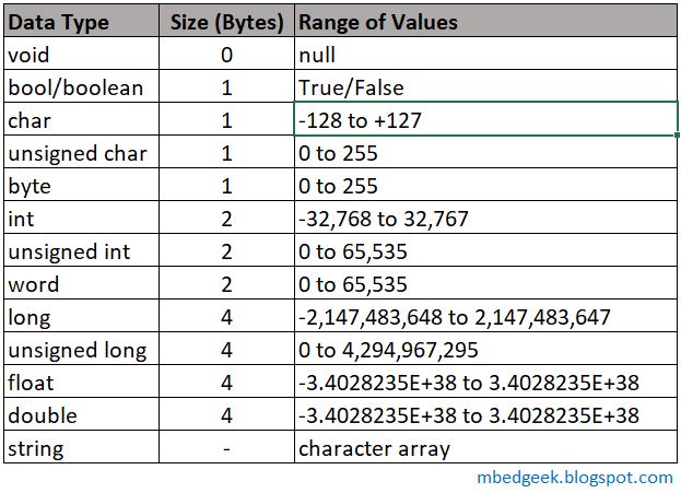 Char сколько байт. Типы данных ардуино таблица. Типы данных c++ Arduino. Arduino типы переменных. Типы переменных ардуино.